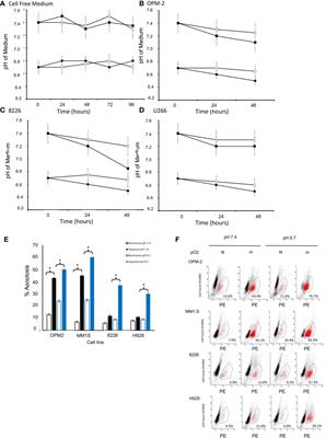 Acidification of intracellular pH in MM tumor cells overcomes resistance to hypoxia-mediated apoptosis in vitro and in vivo